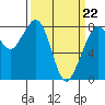Lummi tide chart for Tuesday, March 22, 2022