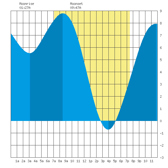 Lummi tide chart for Wednesday, March 23, 2022
