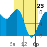 Lummi tide chart for Wednesday, March 23, 2022