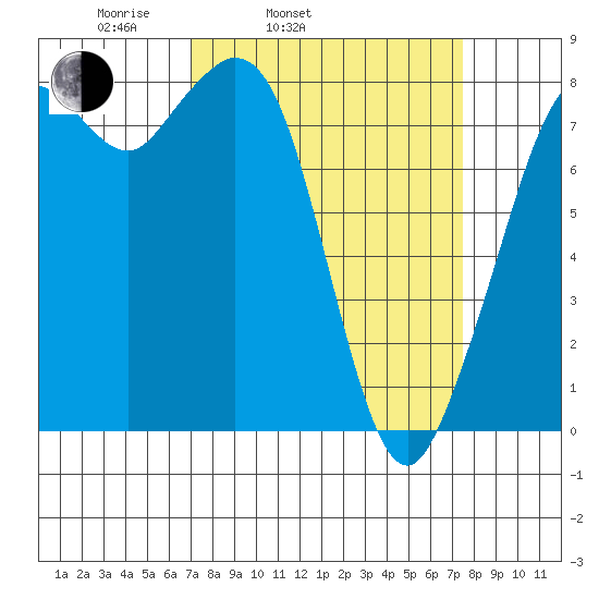 Lummi tide chart for Thursday, March 24, 2022