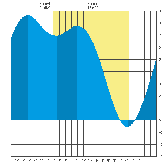 Lummi tide chart for Saturday, March 26, 2022