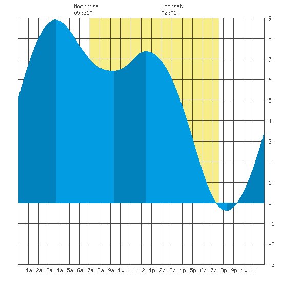 Lummi tide chart for Sunday, March 27, 2022
