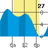 Lummi tide chart for Sunday, March 27, 2022