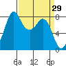 Lummi tide chart for Tuesday, March 29, 2022