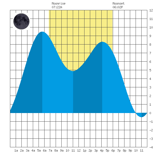 Lummi tide chart for Wednesday, March 2, 2022