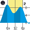 Lummi tide chart for Wednesday, March 2, 2022