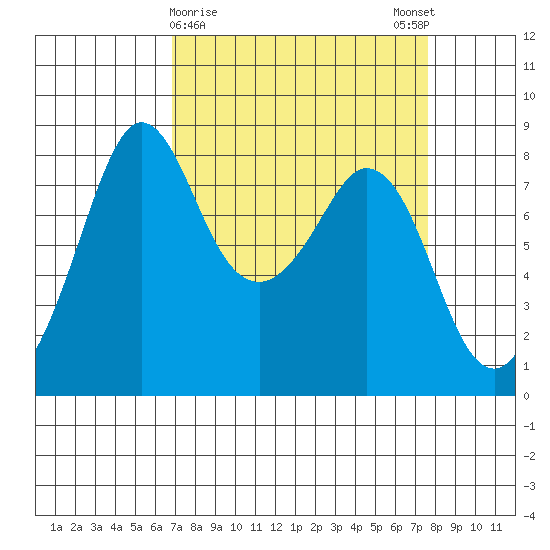 Lummi tide chart for Wednesday, March 30, 2022