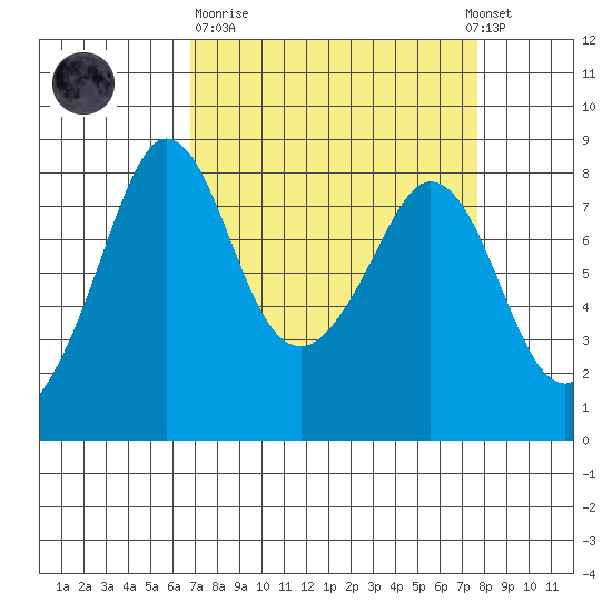 Lummi tide chart for Thursday, March 31, 2022