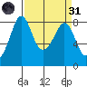 Lummi tide chart for Thursday, March 31, 2022