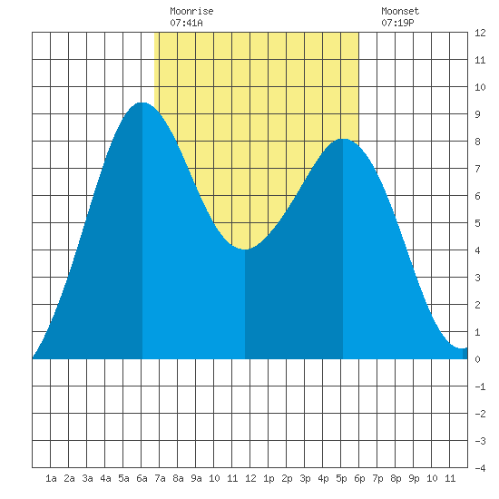 Lummi tide chart for Thursday, March 3, 2022