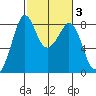 Lummi tide chart for Thursday, March 3, 2022