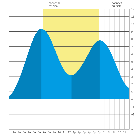Lummi tide chart for Friday, March 4, 2022