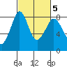 Lummi tide chart for Saturday, March 5, 2022