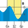 Lummi tide chart for Tuesday, March 8, 2022