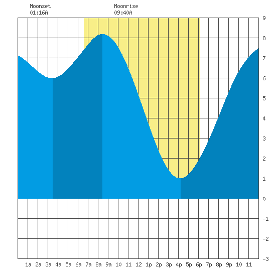 Lummi tide chart for Wednesday, March 9, 2022