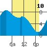 Lummi tide chart for Sunday, April 10, 2022