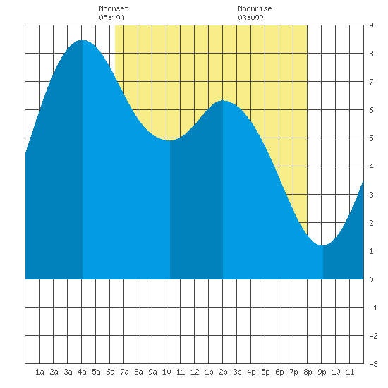 Lummi tide chart for Tuesday, April 12, 2022