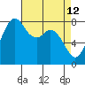 Lummi tide chart for Tuesday, April 12, 2022