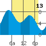Lummi tide chart for Wednesday, April 13, 2022