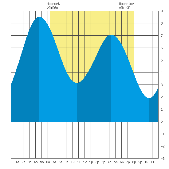 Lummi tide chart for Thursday, April 14, 2022