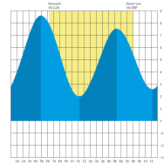Lummi tide chart for Friday, April 15, 2022