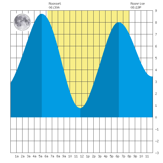 Lummi tide chart for Saturday, April 16, 2022