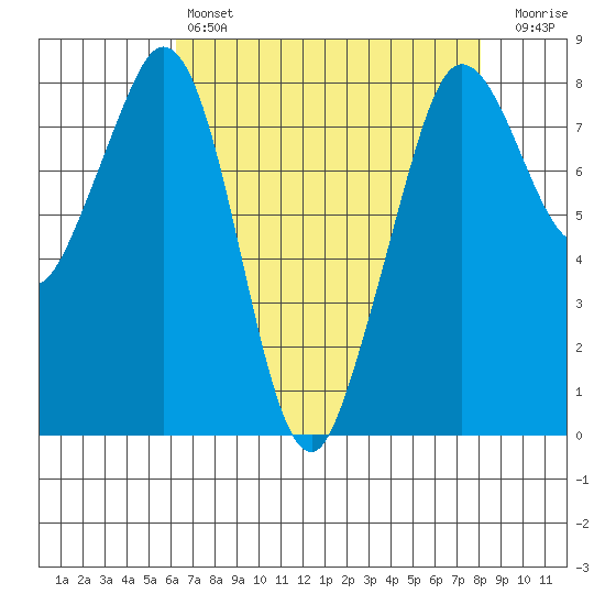 Lummi tide chart for Sunday, April 17, 2022