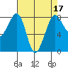 Lummi tide chart for Sunday, April 17, 2022