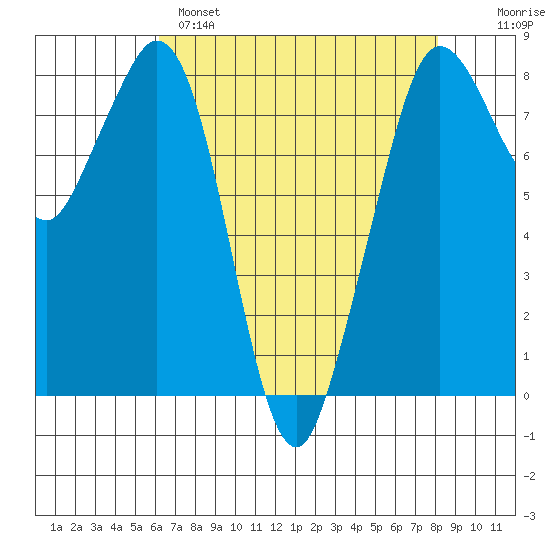 Lummi tide chart for Monday, April 18, 2022