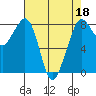 Lummi tide chart for Monday, April 18, 2022