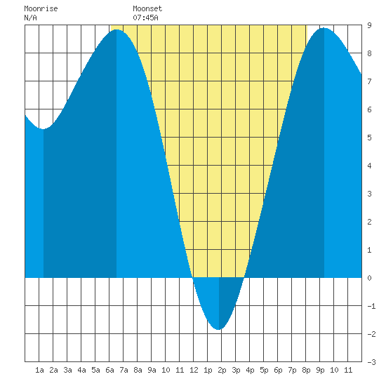 Lummi tide chart for Tuesday, April 19, 2022
