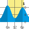 Lummi tide chart for Friday, April 1, 2022