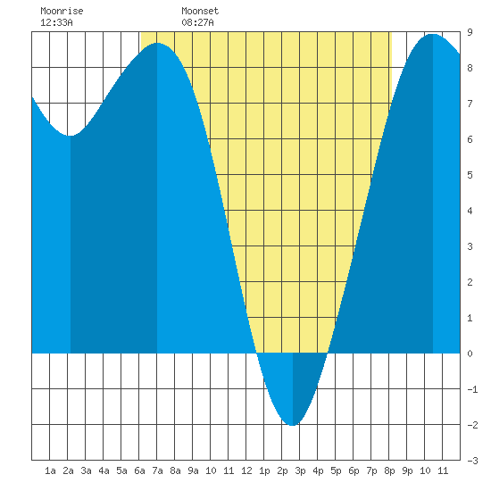 Lummi tide chart for Wednesday, April 20, 2022