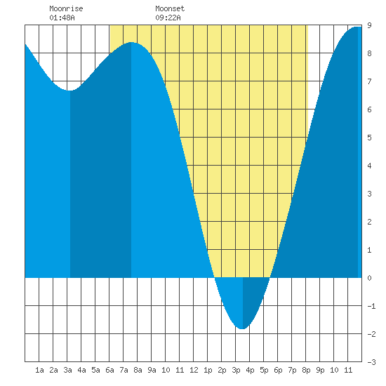Lummi tide chart for Thursday, April 21, 2022
