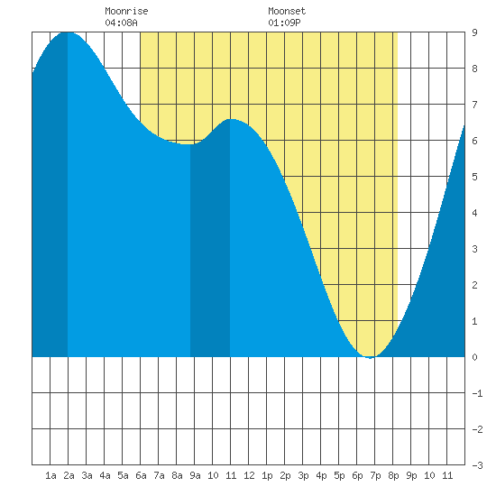 Lummi tide chart for Sunday, April 24, 2022