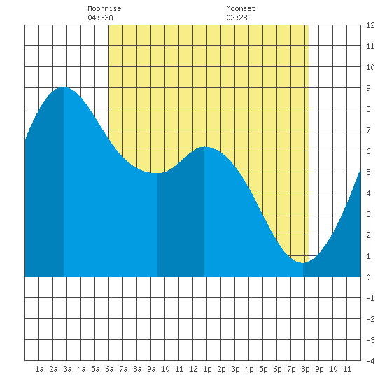 Lummi tide chart for Monday, April 25, 2022