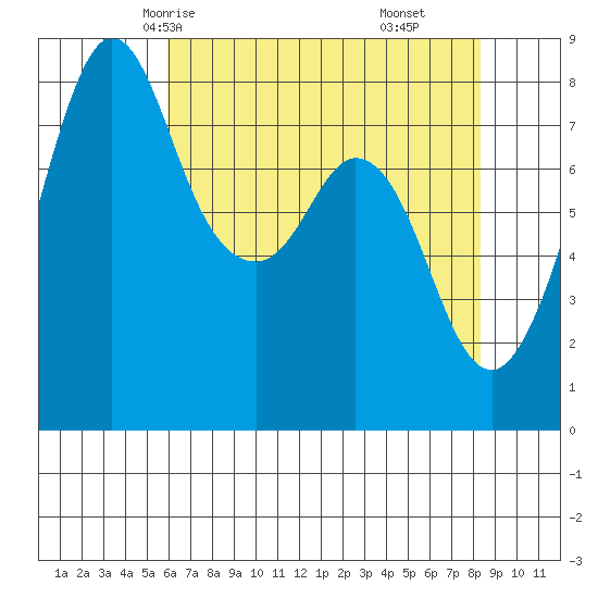 Lummi tide chart for Tuesday, April 26, 2022