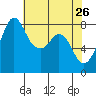 Lummi tide chart for Tuesday, April 26, 2022