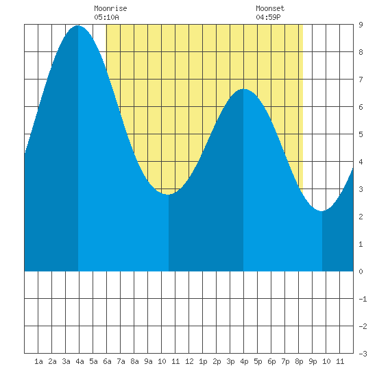 Lummi tide chart for Wednesday, April 27, 2022