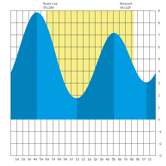Lummi tide chart for Thursday, April 28, 2022