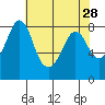 Lummi tide chart for Thursday, April 28, 2022