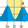Lummi tide chart for Saturday, April 2, 2022