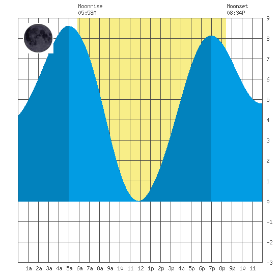 Lummi tide chart for Saturday, April 30, 2022