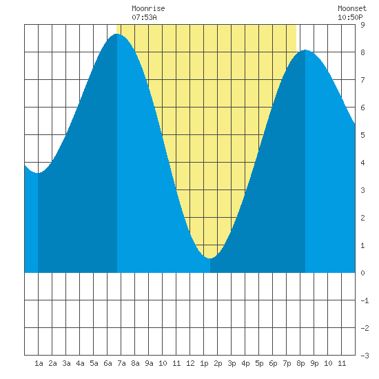 Lummi tide chart for Sunday, April 3, 2022