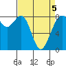 Lummi tide chart for Tuesday, April 5, 2022