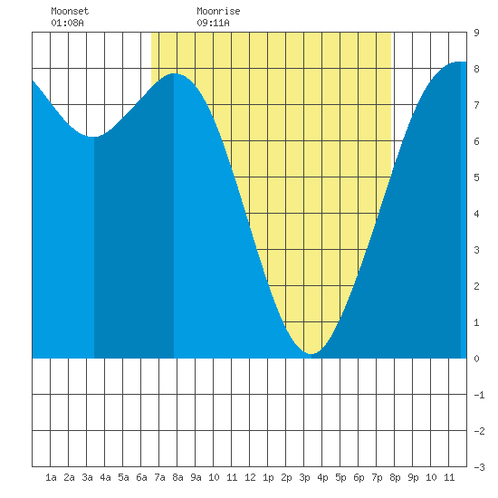 Lummi tide chart for Wednesday, April 6, 2022