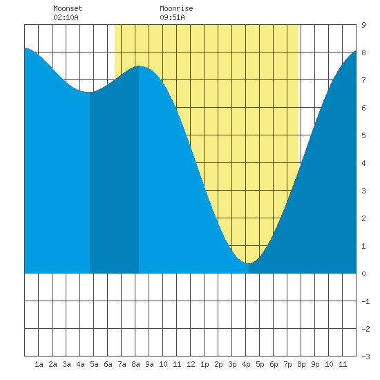 Lummi tide chart for Thursday, April 7, 2022
