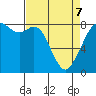 Lummi tide chart for Thursday, April 7, 2022