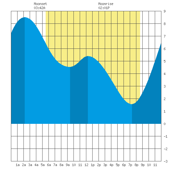 Lummi tide chart for Tuesday, May 10, 2022