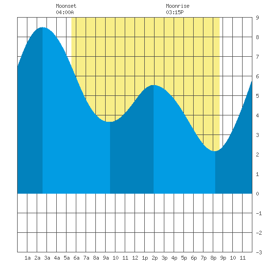Lummi tide chart for Wednesday, May 11, 2022